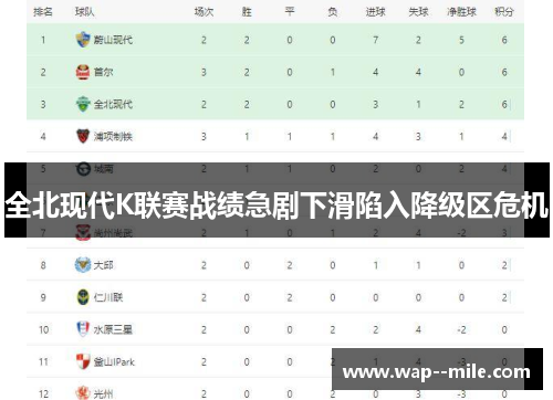 全北现代K联赛战绩急剧下滑陷入降级区危机